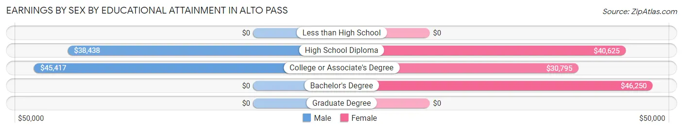 Earnings by Sex by Educational Attainment in Alto Pass