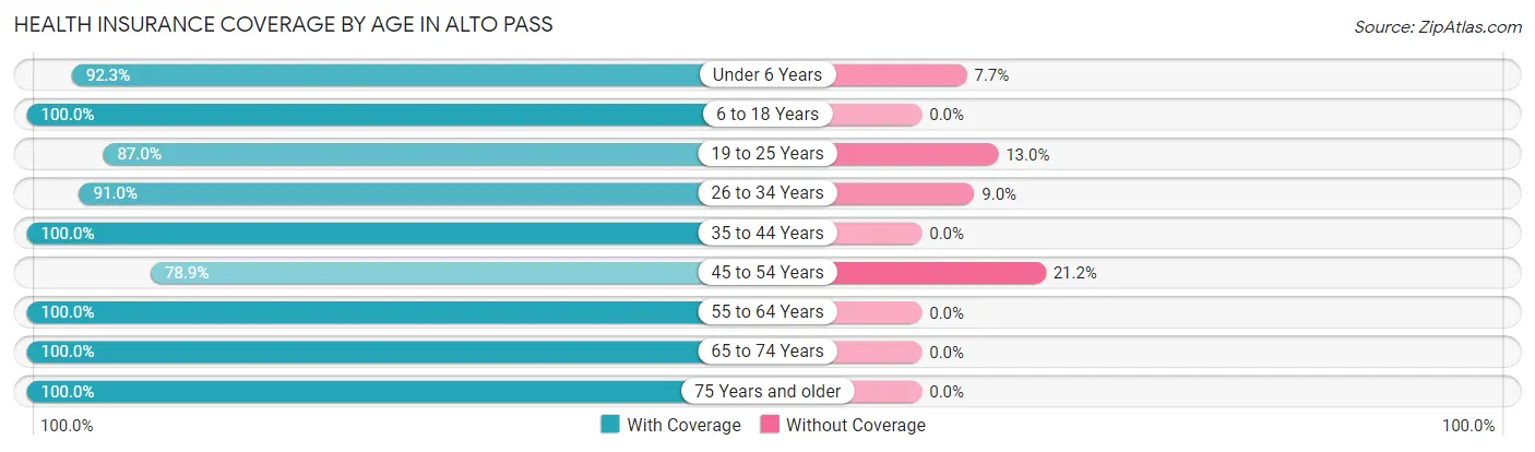 Health Insurance Coverage by Age in Alto Pass