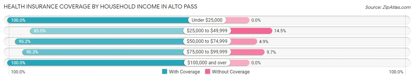 Health Insurance Coverage by Household Income in Alto Pass
