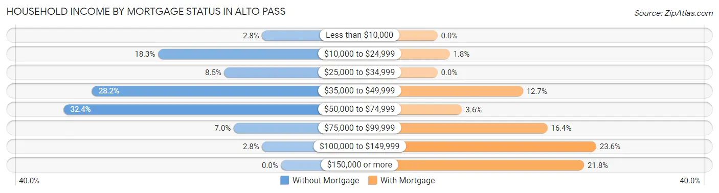 Household Income by Mortgage Status in Alto Pass