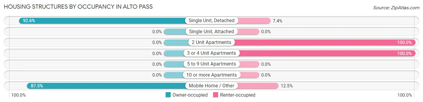Housing Structures by Occupancy in Alto Pass