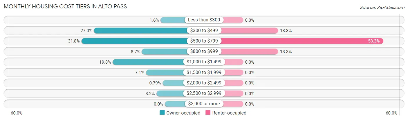 Monthly Housing Cost Tiers in Alto Pass