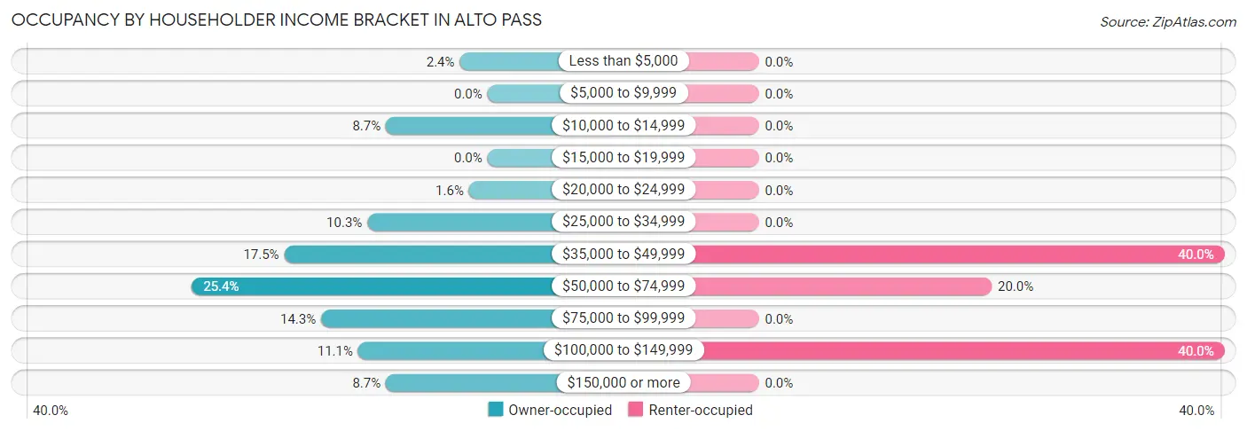 Occupancy by Householder Income Bracket in Alto Pass
