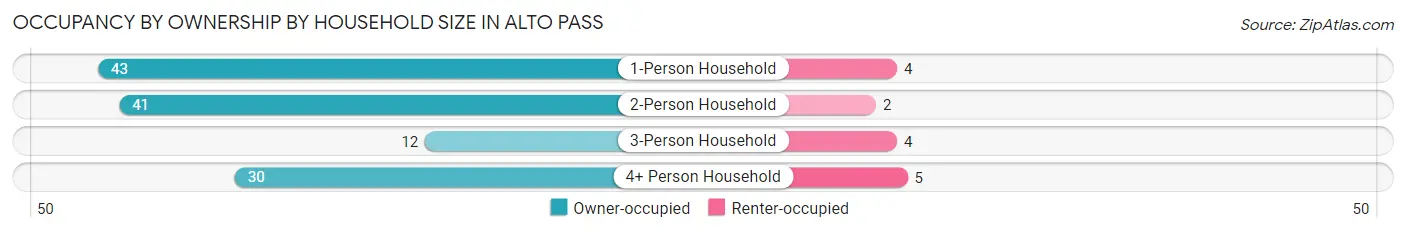 Occupancy by Ownership by Household Size in Alto Pass