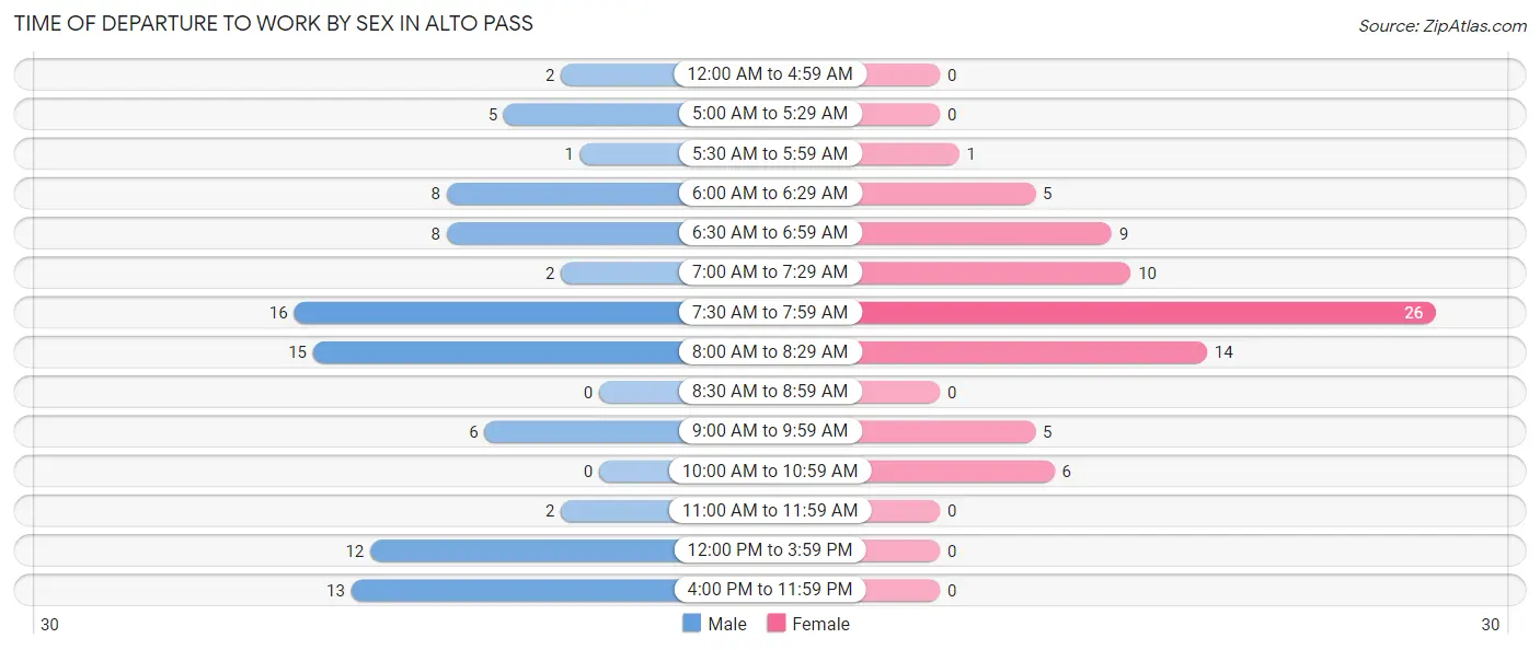 Time of Departure to Work by Sex in Alto Pass