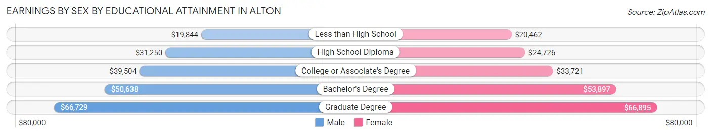 Earnings by Sex by Educational Attainment in Alton