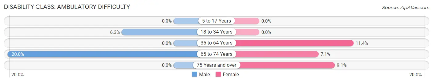 Disability in Alvan: <span>Ambulatory Difficulty</span>