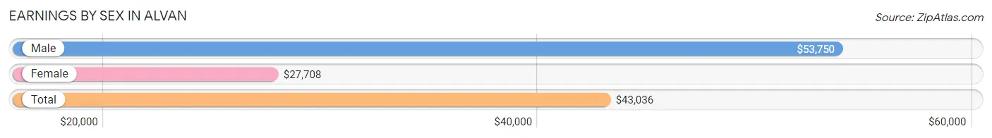 Earnings by Sex in Alvan