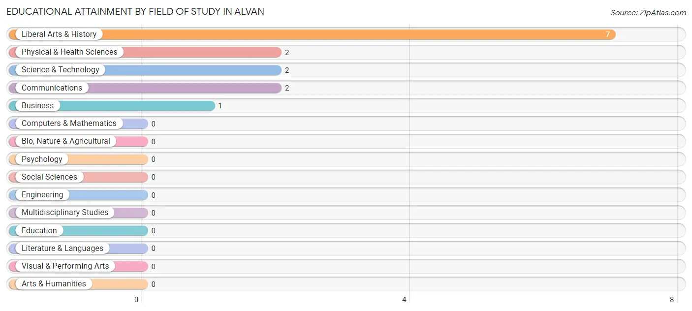 Educational Attainment by Field of Study in Alvan