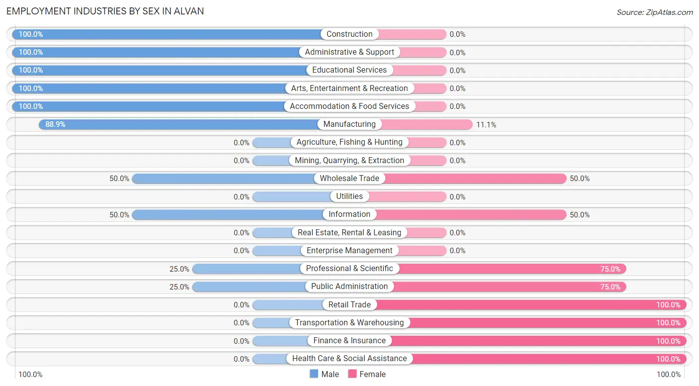 Employment Industries by Sex in Alvan