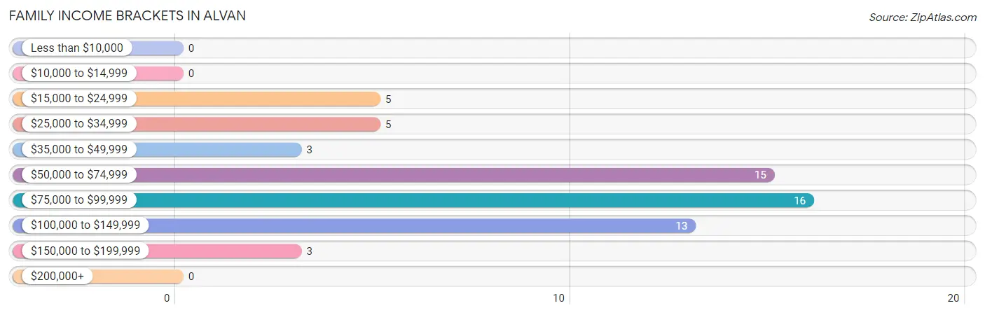 Family Income Brackets in Alvan