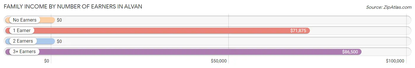 Family Income by Number of Earners in Alvan