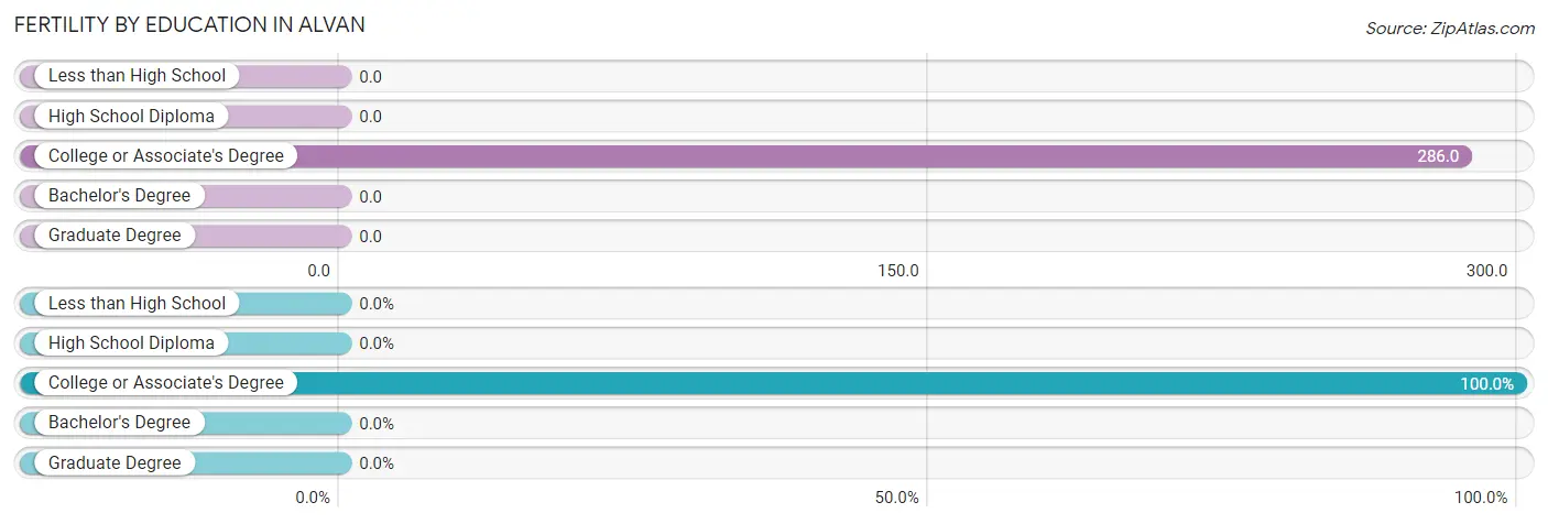 Female Fertility by Education Attainment in Alvan