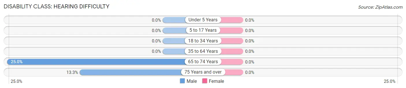 Disability in Alvan: <span>Hearing Difficulty</span>