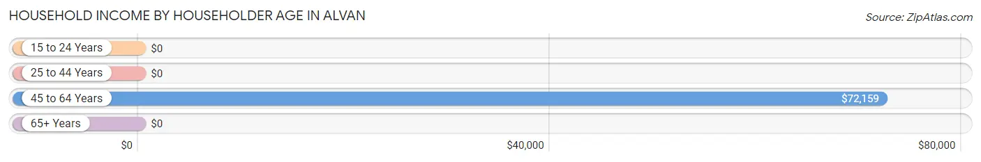 Household Income by Householder Age in Alvan