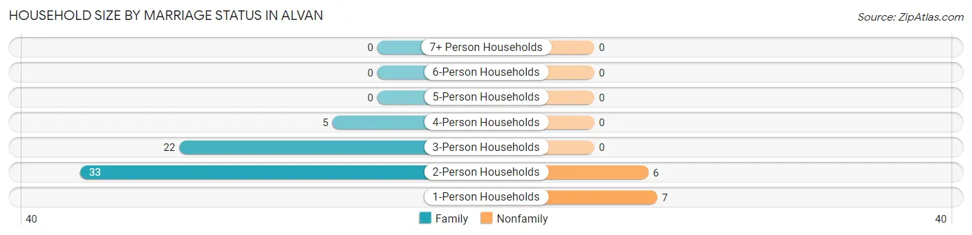 Household Size by Marriage Status in Alvan