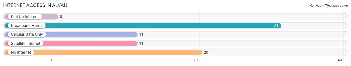 Internet Access in Alvan