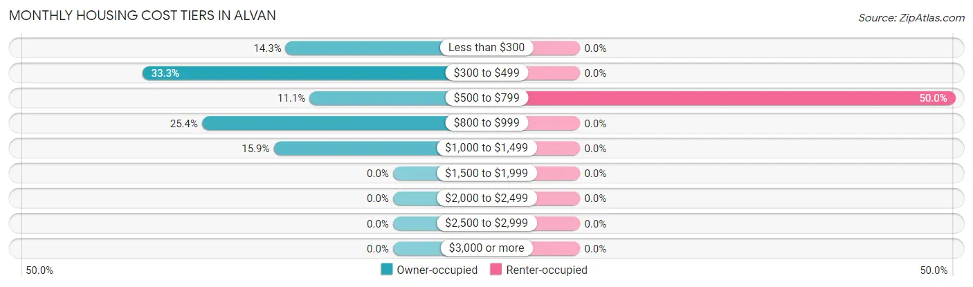 Monthly Housing Cost Tiers in Alvan