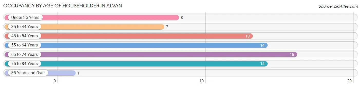 Occupancy by Age of Householder in Alvan