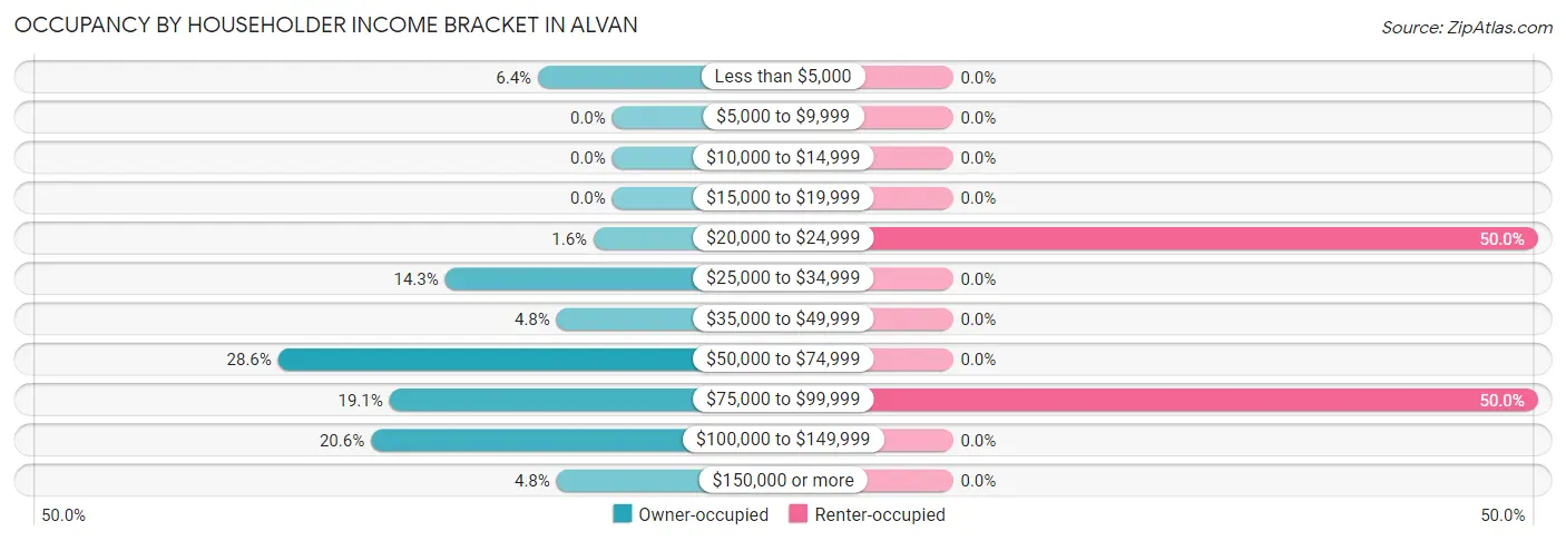 Occupancy by Householder Income Bracket in Alvan