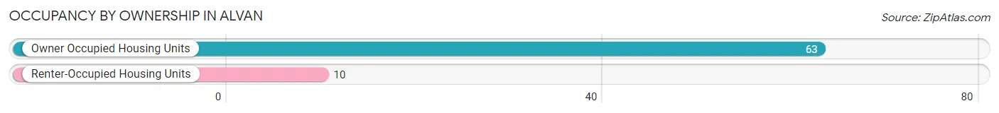 Occupancy by Ownership in Alvan