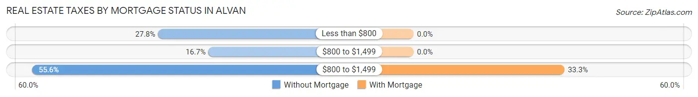 Real Estate Taxes by Mortgage Status in Alvan