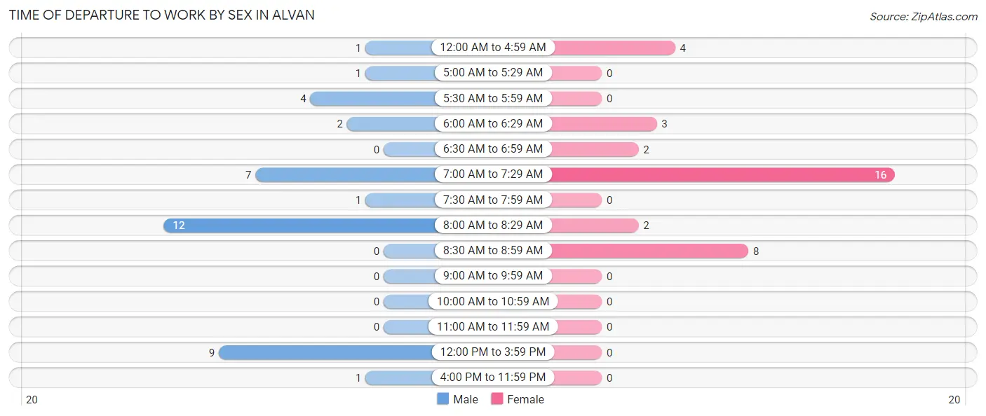 Time of Departure to Work by Sex in Alvan