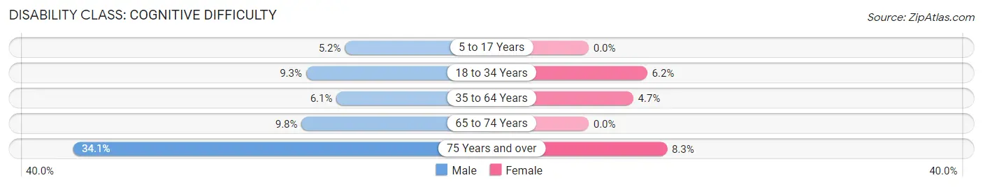 Disability in Amboy: <span>Cognitive Difficulty</span>