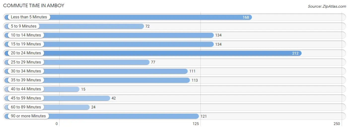 Commute Time in Amboy