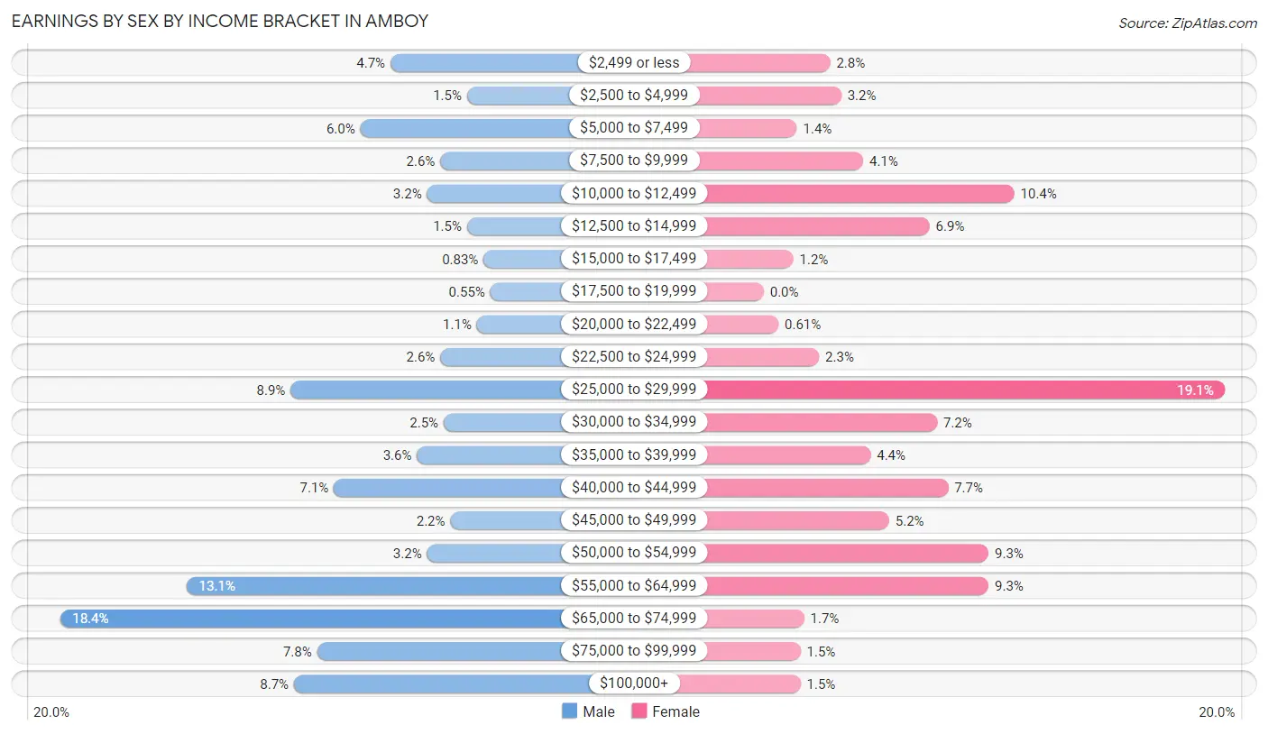 Earnings by Sex by Income Bracket in Amboy