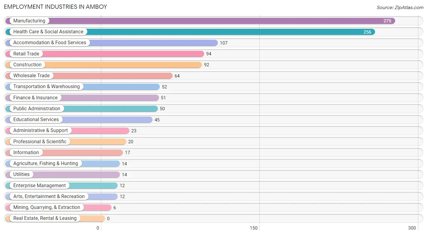Employment Industries in Amboy