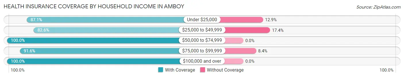 Health Insurance Coverage by Household Income in Amboy