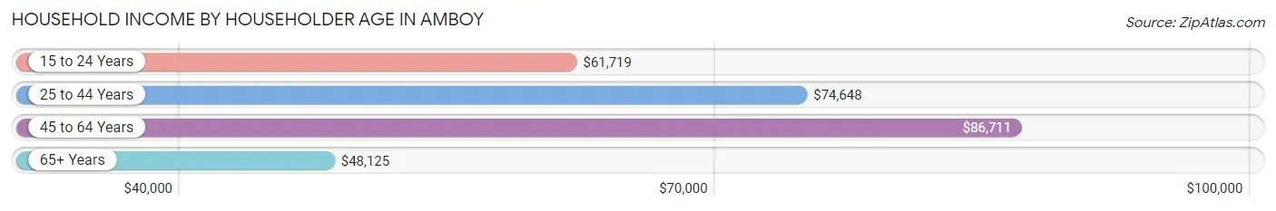 Household Income by Householder Age in Amboy