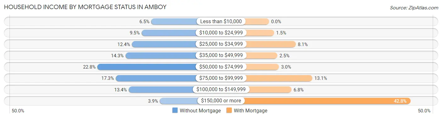 Household Income by Mortgage Status in Amboy