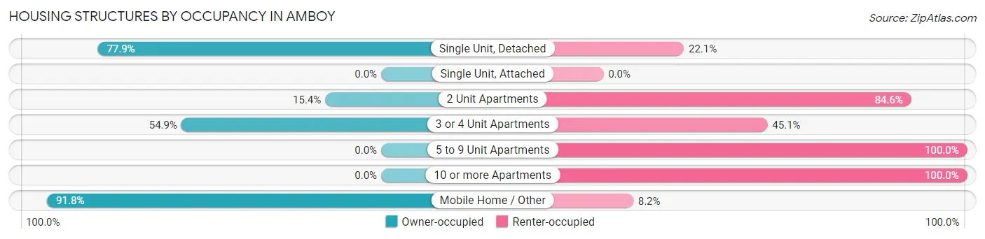 Housing Structures by Occupancy in Amboy