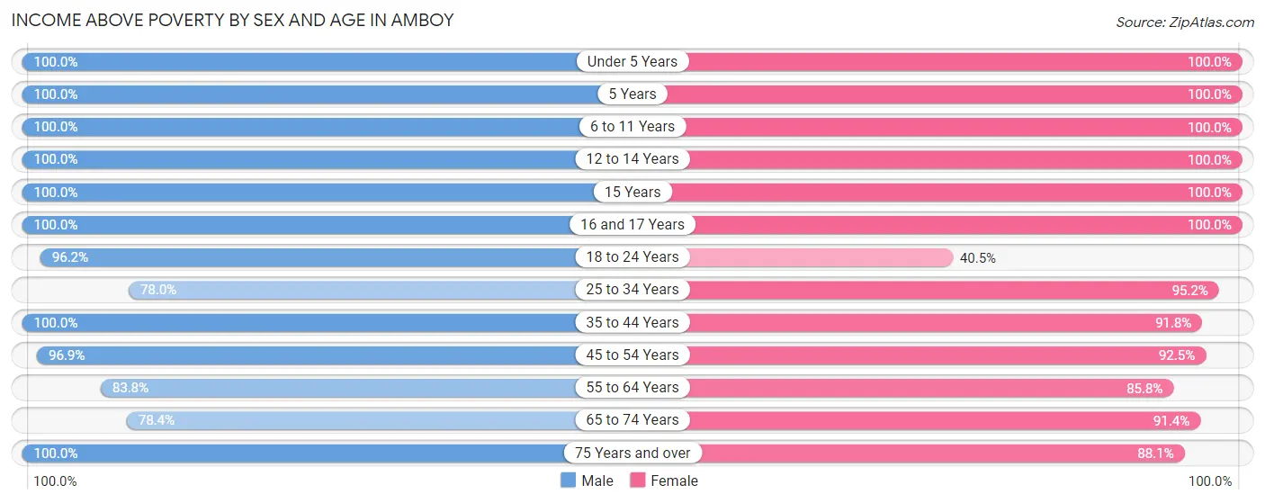 Income Above Poverty by Sex and Age in Amboy