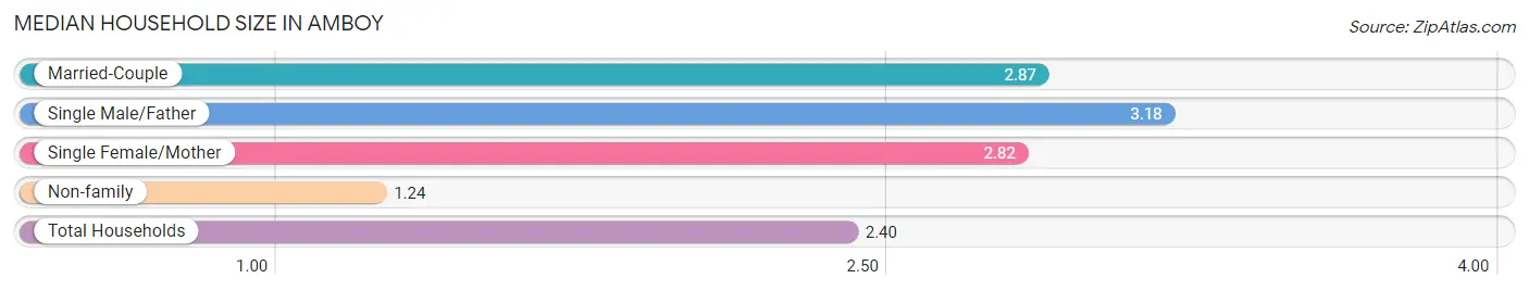 Median Household Size in Amboy