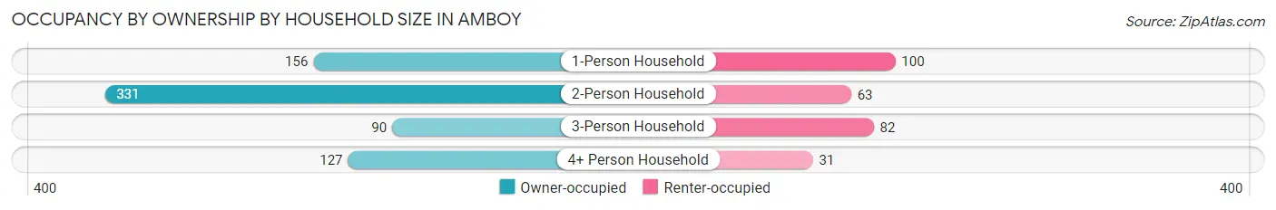 Occupancy by Ownership by Household Size in Amboy