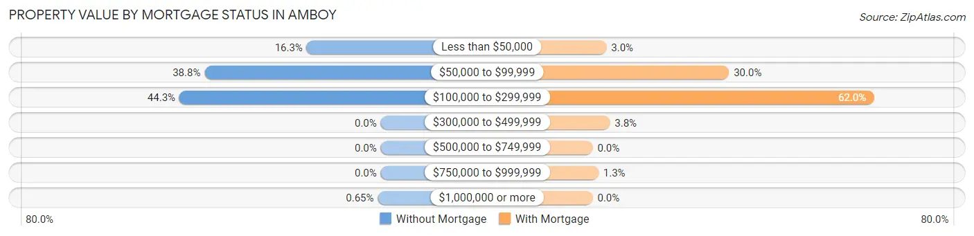 Property Value by Mortgage Status in Amboy