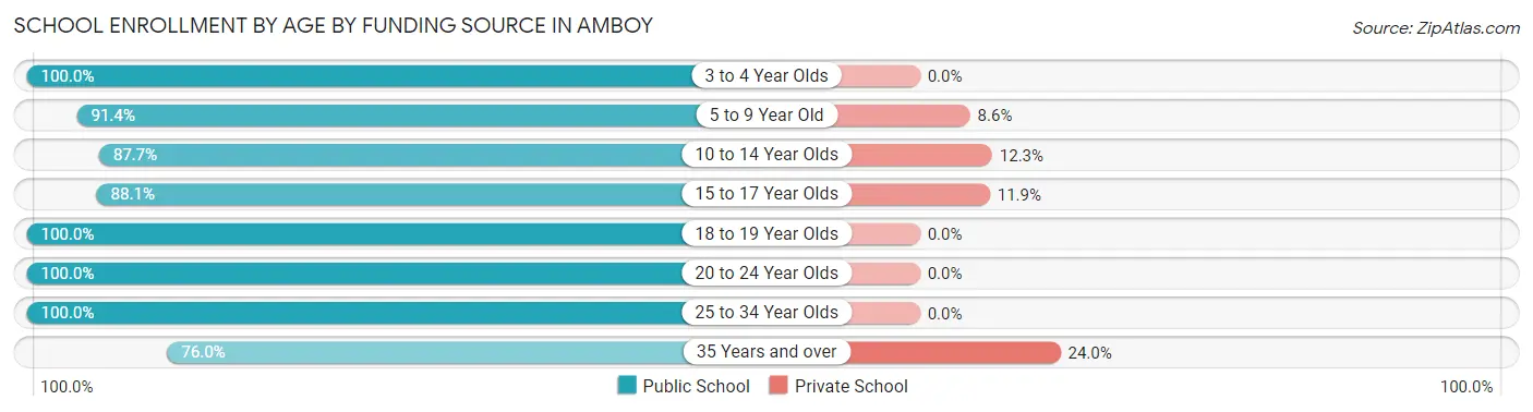 School Enrollment by Age by Funding Source in Amboy