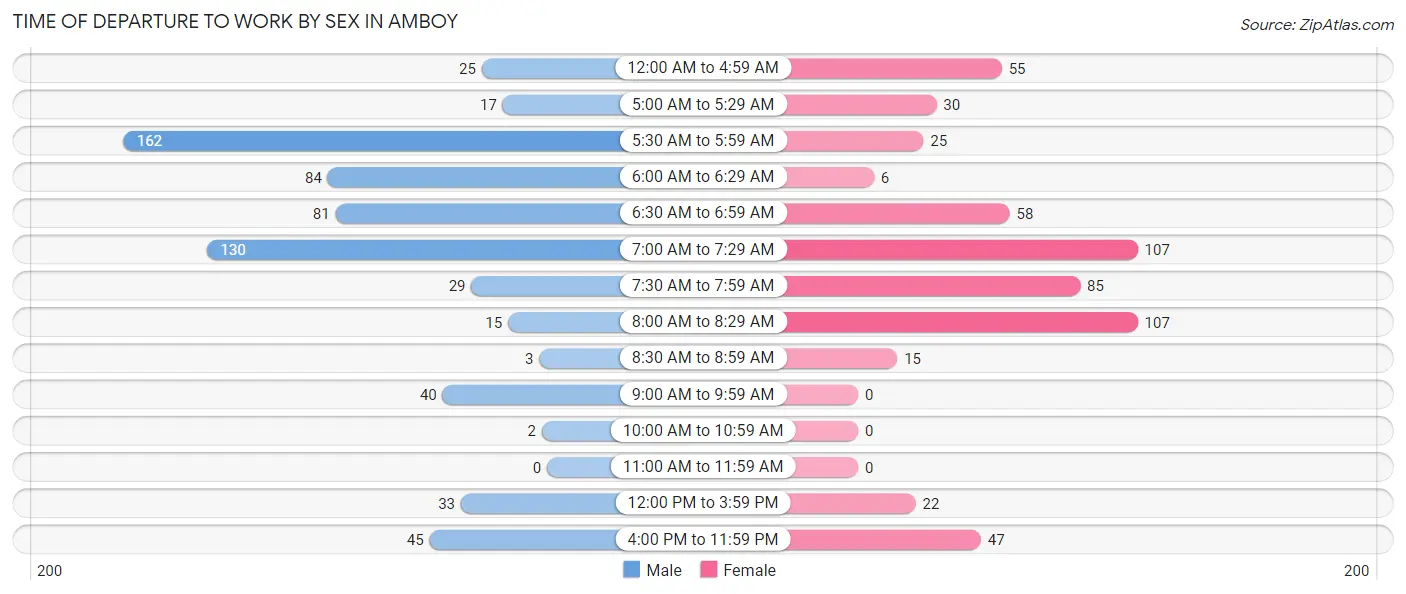 Time of Departure to Work by Sex in Amboy