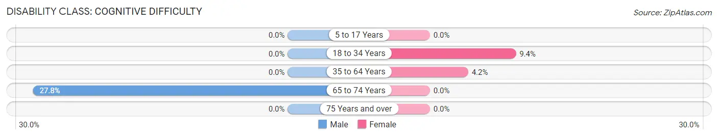 Disability in Anchor: <span>Cognitive Difficulty</span>