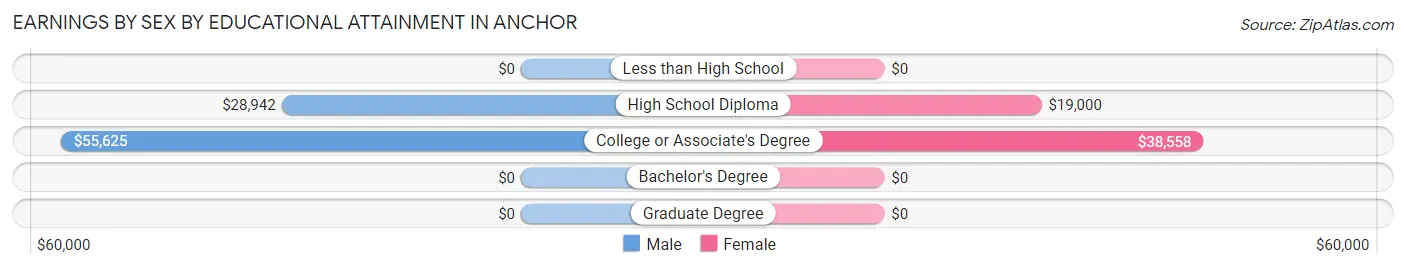 Earnings by Sex by Educational Attainment in Anchor