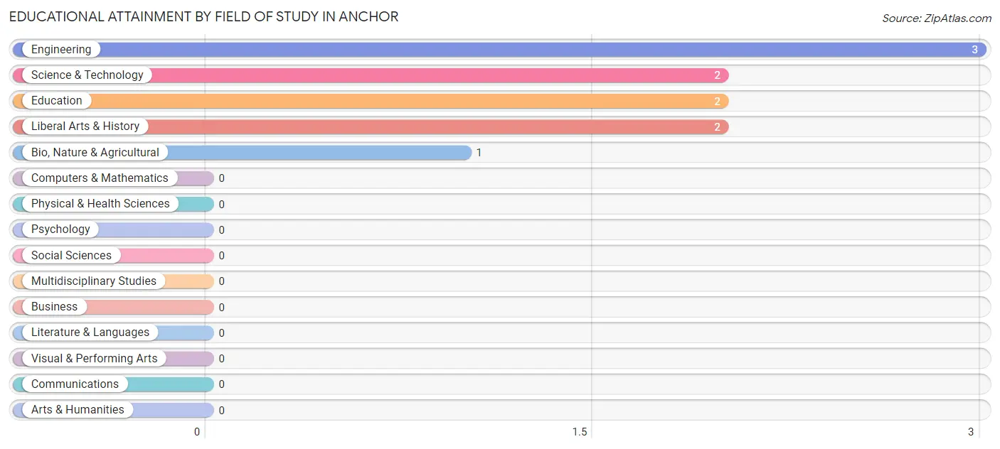 Educational Attainment by Field of Study in Anchor