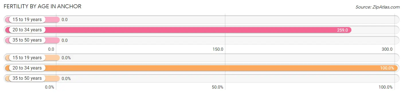 Female Fertility by Age in Anchor