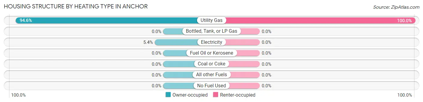 Housing Structure by Heating Type in Anchor