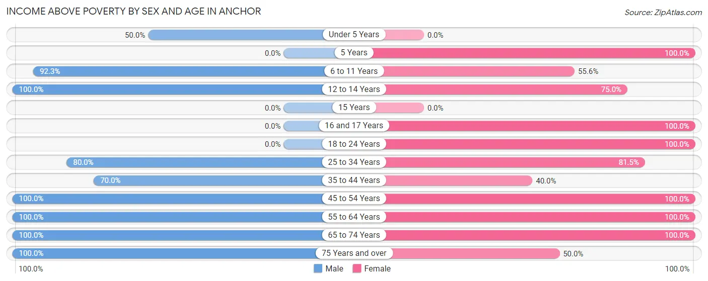 Income Above Poverty by Sex and Age in Anchor