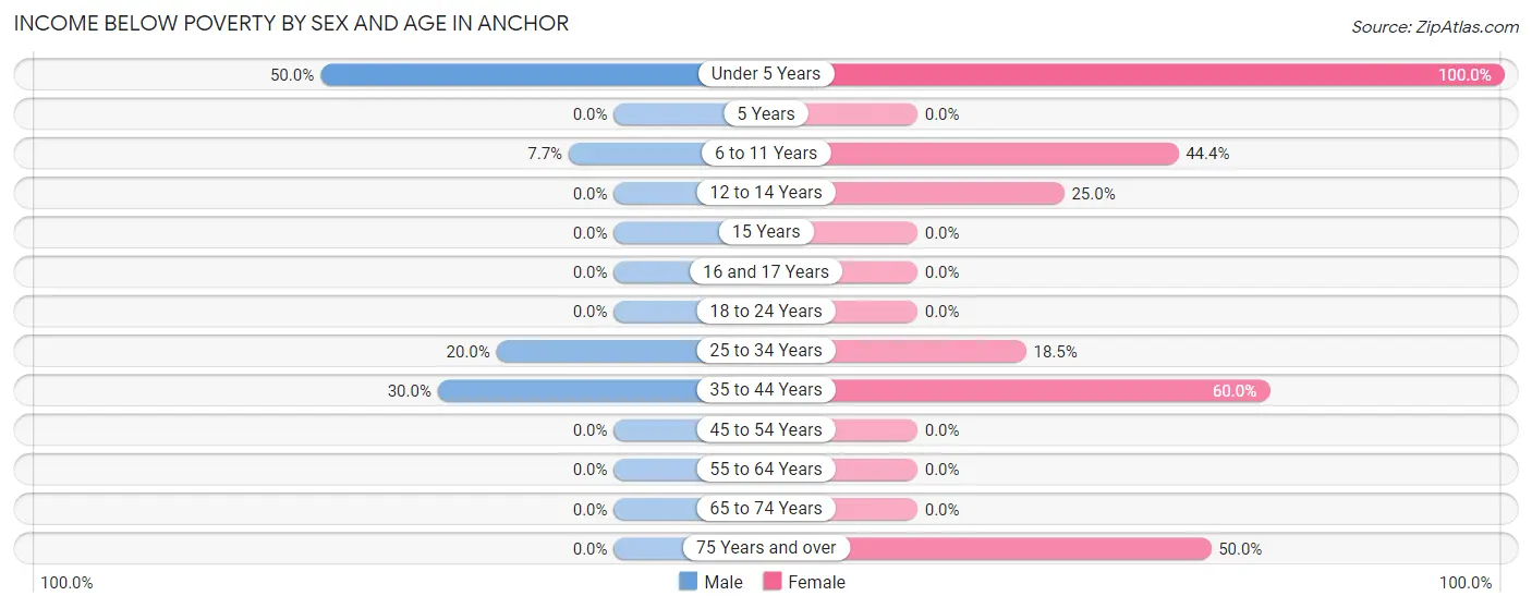Income Below Poverty by Sex and Age in Anchor