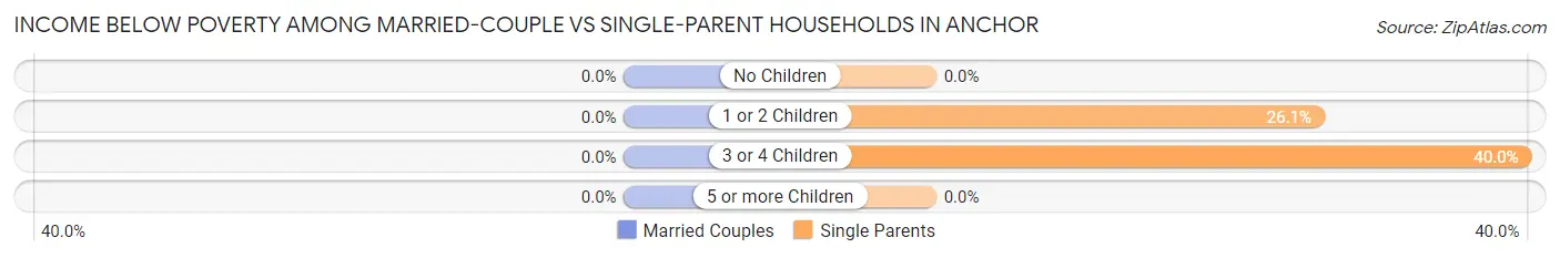 Income Below Poverty Among Married-Couple vs Single-Parent Households in Anchor