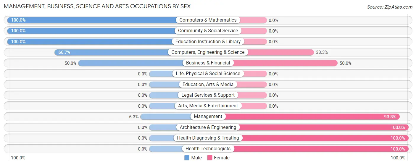 Management, Business, Science and Arts Occupations by Sex in Anchor